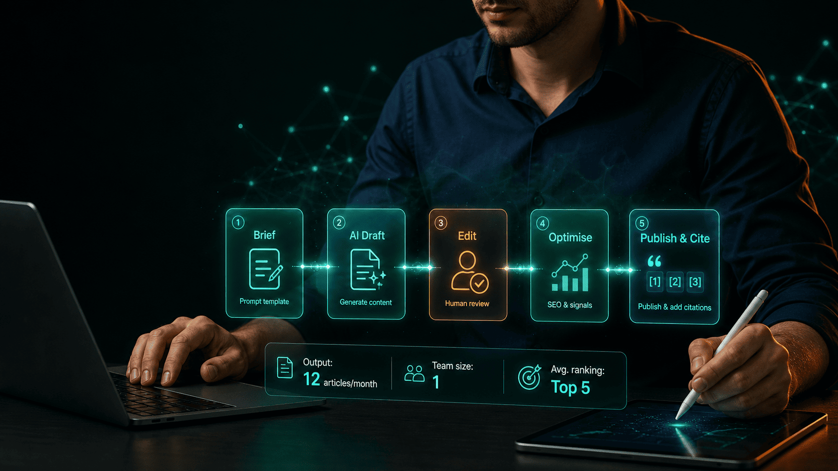 Lean AI content system for a SaaS company — four-tool stack with one documented brief-to-publish workflow a single operator can run end-to-end